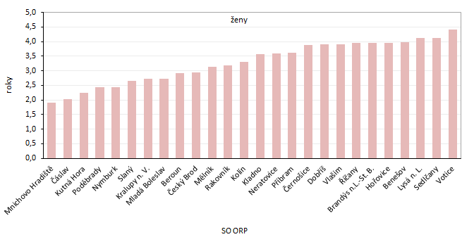 Graf 4: Zm�na nad�je do�it� p�i narozen� podle pohlav� ve spr�vn�ch obvodech ORP St�edo�esk�ho kraje mezi roky 2003�2007 a 2021�2025