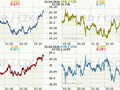 Koruna, Euro, dolar