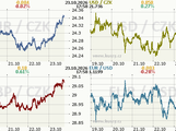 Koruna, Euro, dolar
