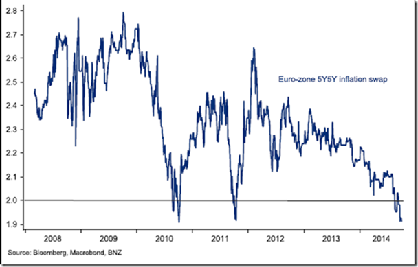 5y5y inflation euro