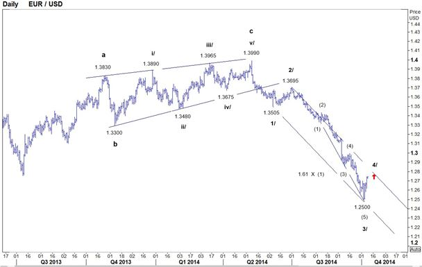 EURUSD elliott 141009