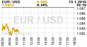 Online graf kurzu USD/EUR