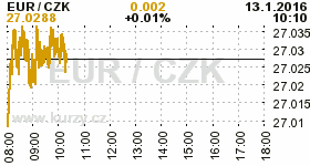 Online graf kurzu CZK / EUR