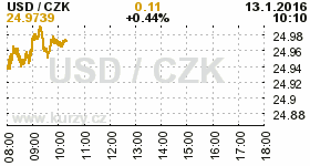 Online graf kurzu CZK / USD