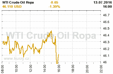 Online graf vvoje ceny komodity WTI Crude Oil Ropa