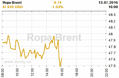 Online graf vvoje ceny komodity Ropa Brent