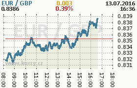 Online graf kurzu gbp/eur