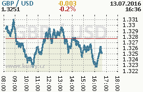 Online graf kurzu usd/gbp