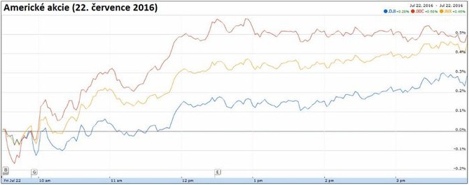 Americk akcie (22. ervence 2016)