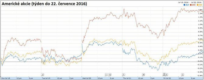 Americk akcie (tden do 22. ervence 2016)