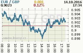 Online graf kurzu gbp/eur