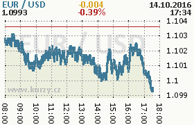 Online graf kurzu usd/eur