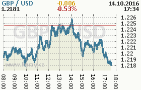 Online graf kurzu usd/gbp