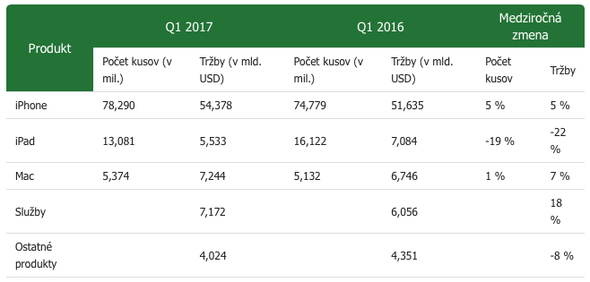 AAPL tabulka 1