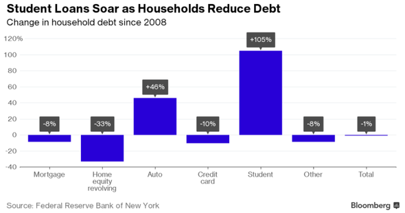 Student Loans