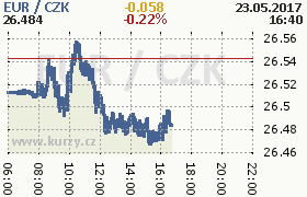 Online graf kurzu eur