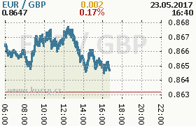 Online graf kurzu gbp/eur