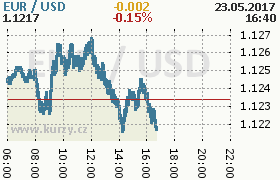 Online graf kurzu usd/eur