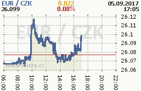 Online graf kurzu eur