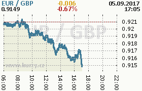 Online graf kurzu gbp/eur