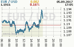 Online graf kurzu usd/eur