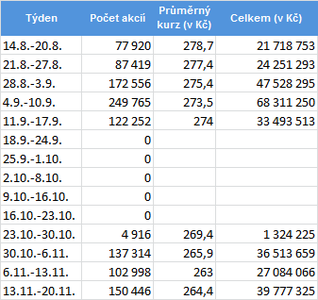 O2 pehled odkupu vlastnch akci