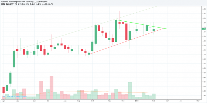 CETV na Nasdaq (tdenn graf)