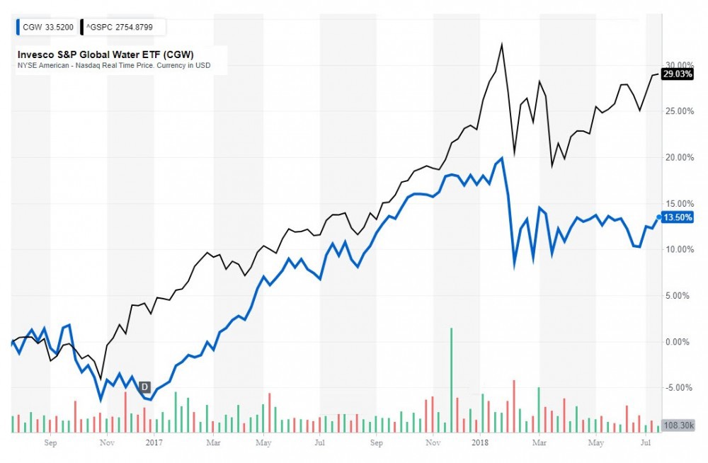 Invesco S&P Global Water ETF (CGW)