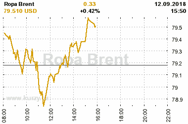 Online graf vvoje ceny komodity Ropa Brent