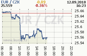 Online graf kurzu eur