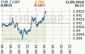 Online graf kurzu gbp/eur