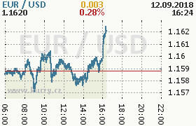 Online graf kurzu usd/eur