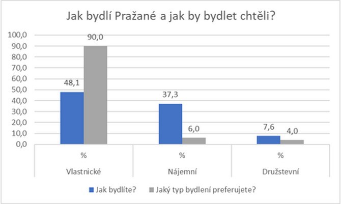 Nejmlad by volili vlastn bydlen v 88,5 %