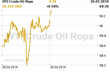 Online graf vvoje ceny komodity WTI Crude Oil Ropa