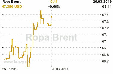 Online graf vvoje ceny komodity Ropa Brent