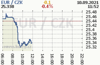 Online graf kurzu eur