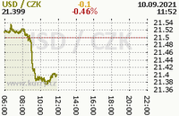 Online graf kurzu usd