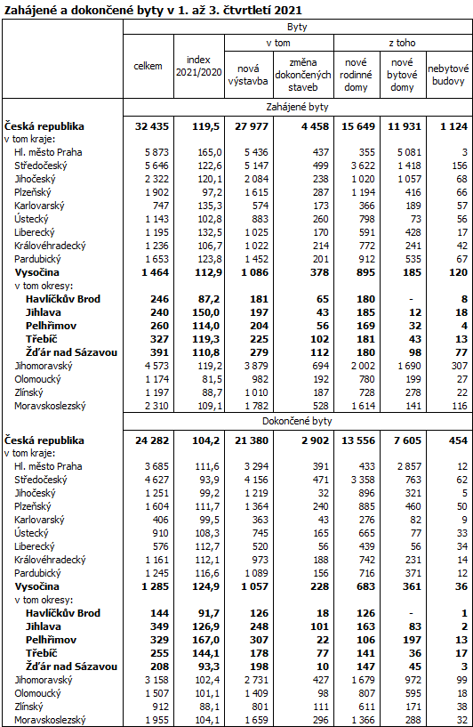 Zahájené a dokončené byty v 1. až 3. čtvrtletí 2021