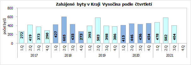 Zahájené byty v Kraji Vysočina podle čtvrtletí