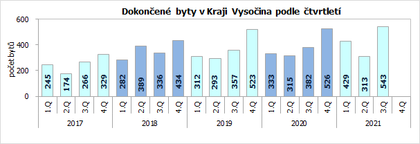 Dokončené byty v Kraji Vysočina podle čtvrtletí