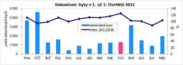 Dokončené byty v 1. až 3. čtvrtletí 2021