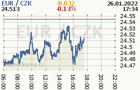 Online graf kurzu eur