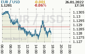 Online graf kurzu usd/eur