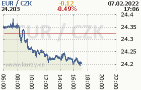 Online graf kurzu eur