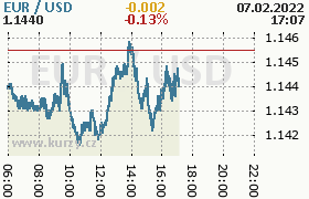 Online graf kurzu usd/eur