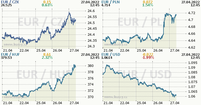 Stedoevropsk mny - koruna, zlot, forint