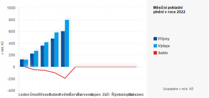 Graf - Msn pokladn plnn sttnho rozpotu v roce 2022 - graf 