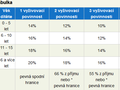 Alimenty od 10/2022 doporučení