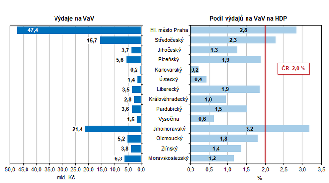 Graf 1 Vdaje na vzkum a vvoj podle kraj v roce 2021