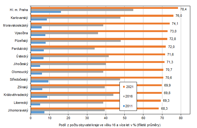 Graf 3 Uivatel internetu na mobilnm telefonu ve vku 16 a vce let podle kraj